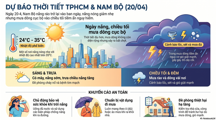 Dự b&aacute;o thời tiết h&ocirc;m nay, 20-4: TPHCM v&agrave; Nam Bộ c&oacute; nắng n&oacute;ng, mưa cục bộ - Ảnh 1.