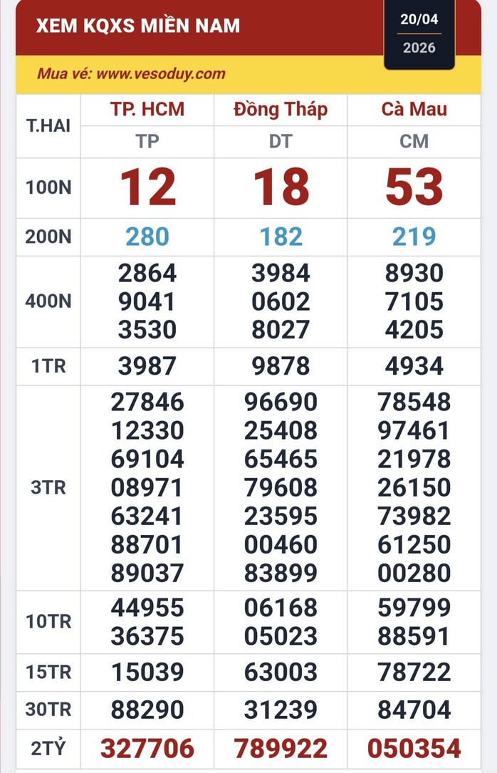 Hai giải độc đắc xổ số miền Nam t&igrave;m ra nơi tr&uacute;ng v&agrave;o s&aacute;ng 21-4 - Ảnh 1.