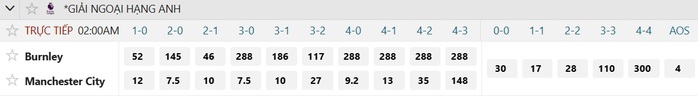 Soi tỉ số trận Burnley &ndash; Manchester City: Hai b&agrave;n l&agrave; kh&ocirc;ng đủ - Ảnh 3.