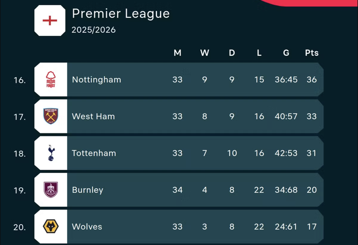 Man City l&ecirc;n đỉnh bảng Ngoại hạng Anh, Burnley nhận v&eacute; rớt hạng - Ảnh 5.