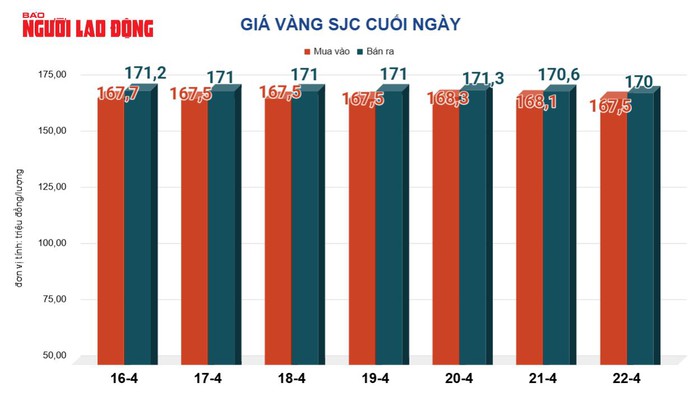 Gi&aacute; v&agrave;ng h&ocirc;m nay, 23-4: Tiếp tục sụt g - Ảnh 2.