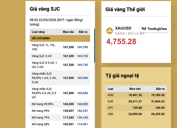 Gi&aacute; v&agrave;ng SJC bất ngờ thủng mốc 170 triệu đồng v&agrave;o S&aacute;ng 22 - 4 - Ảnh 3.