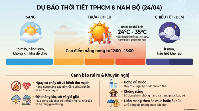Dự b&aacute;o thời tiết h&ocirc;m nay, 24-4: Nắng n&oacute;ng ở TPHCM v&agrave; Nam Bộ tăng nhẹ - Ảnh 2.