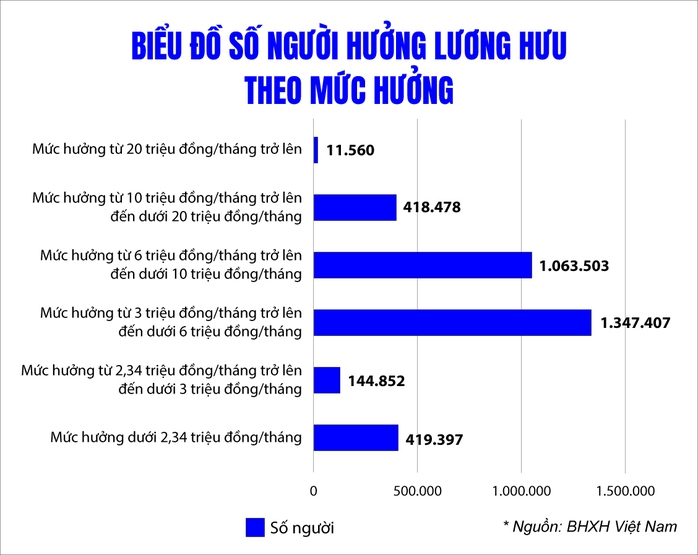 Cần ch&iacute;nh s&aacute;ch hỗ trợ người c&oacute; lương hưu thấp - Ảnh 2.