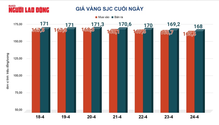 Gi&aacute; v&agrave;ng h&ocirc;m nay, 25-4: Bật tăng trở lại - Ảnh 2.