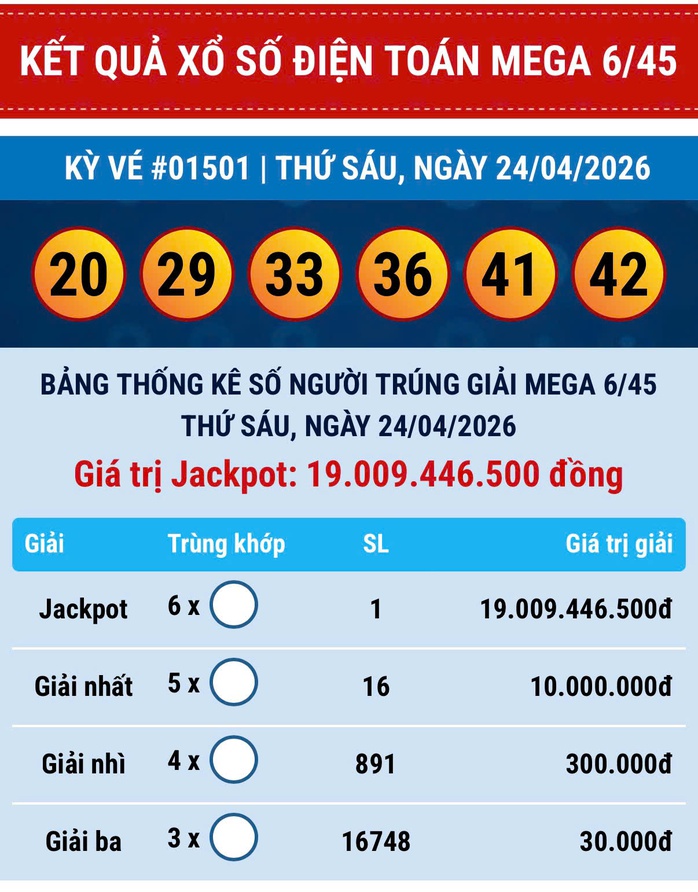 Xổ số Vietlott lại c&oacute; v&eacute; Mega 6/45 tr&uacute;ng giải Jackpot - Ảnh 1.