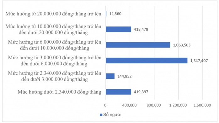 Lương hưu: Hơn 11.500 người nhận tr&ecirc;n 20 triệu đồng/th&aacute;ng, đa số dưới 10 triệu - Ảnh 1.