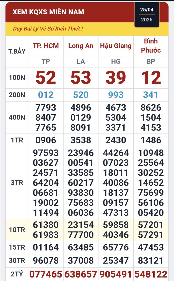 S&aacute;ng 26-4, lộ diện nơi tr&uacute;ng 3 giải độc đắc xổ số miền Nam - Ảnh 1.