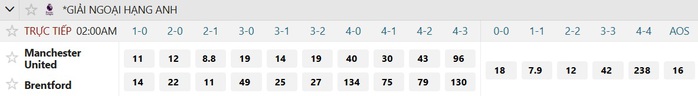 Soi tỉ số trận Manchester United &ndash; Brentford: Sức mạnh của chủ nh&agrave; - Ảnh 2.