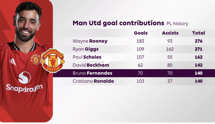 Bruno Fernandes mơ lập kỳ t&iacute;ch Premier League - Ảnh 4.