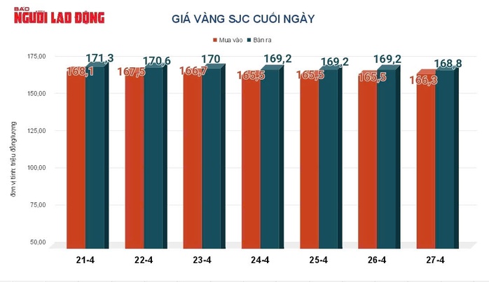 Gi&aacute; v&agrave;ng h&ocirc;m nay, 28-4: Sụt giảm mạnh - Ảnh 2.