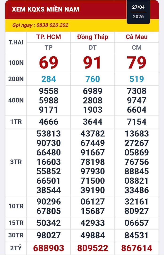 Xổ số miền Nam: Ba giải độc đắc xuất hiện ở TPHCM, Vĩnh Long v&agrave; An Giang - Ảnh 1.