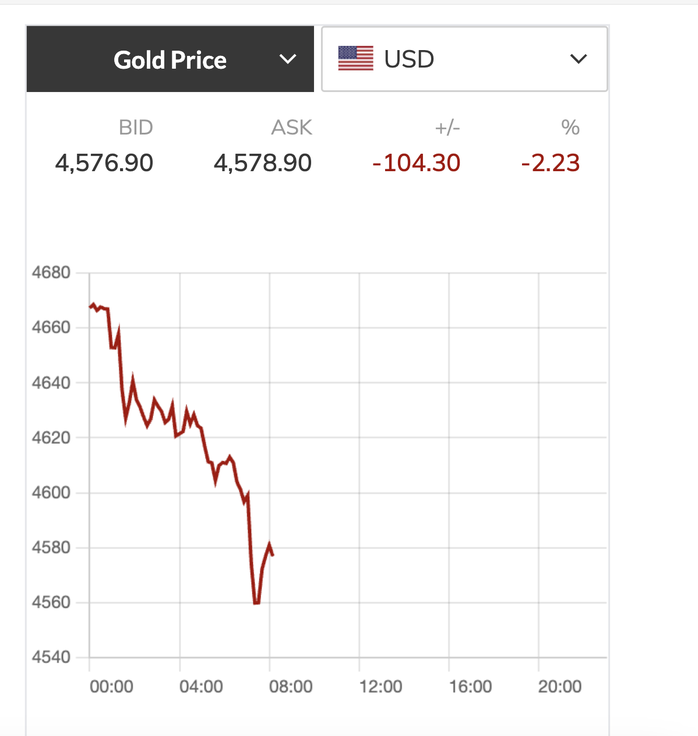Giá vàng hôm nay giảm mạnh xuống dưới 4 . 600 USD / ounce , xu hướng tiếp tục đi xuống - Ảnh 3.