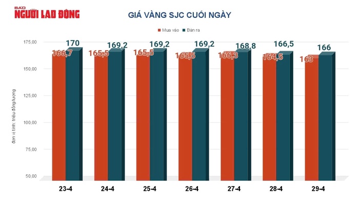 Gi&aacute; v&agrave;ng h&ocirc;m nay, 30-4: Tiếp tục giảm mạnh - Ảnh 2.