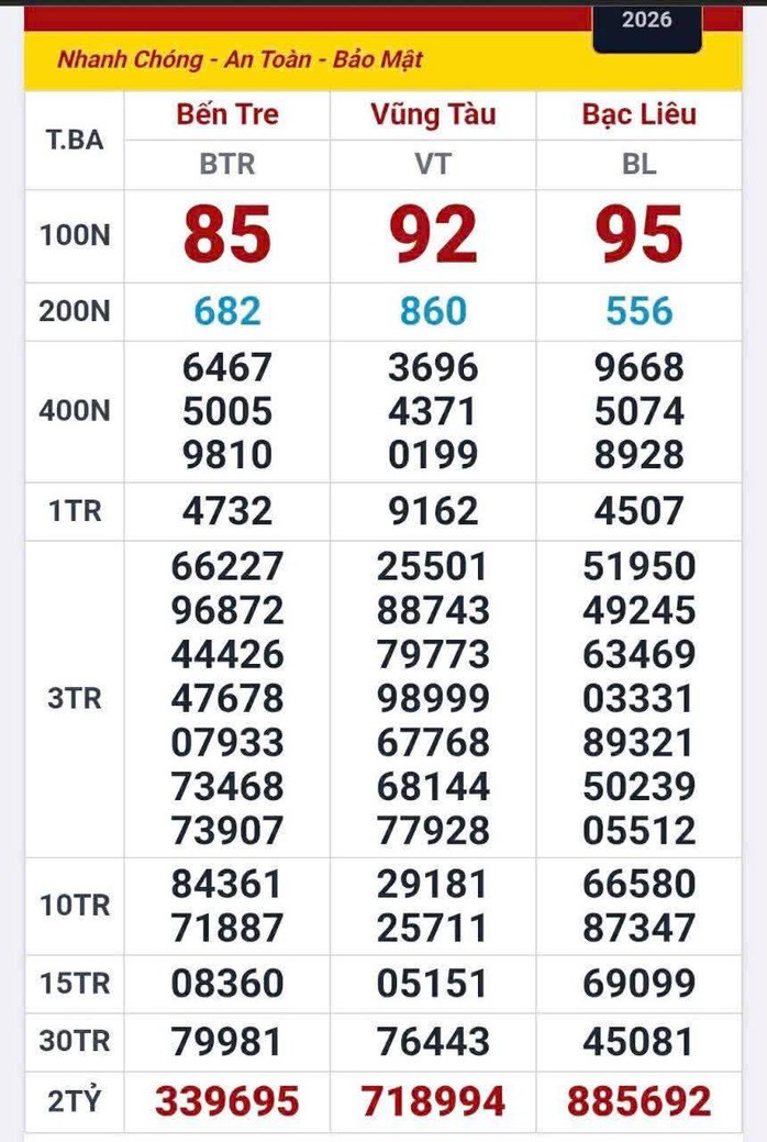 Nhiều v&eacute; tr&uacute;ng độc đắc xổ số miền Nam xuất hiện v&agrave;o chiều 29-4 - Ảnh 1.