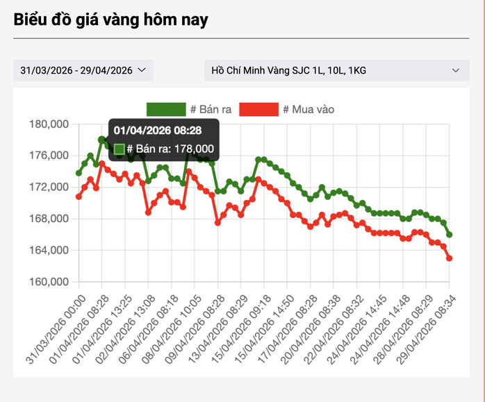 Gi&aacute; v&agrave;ng SJC giảm mạnh , người mua lỗ lớn trong th&aacute;ng 4 năm 2026 - Ảnh 3.