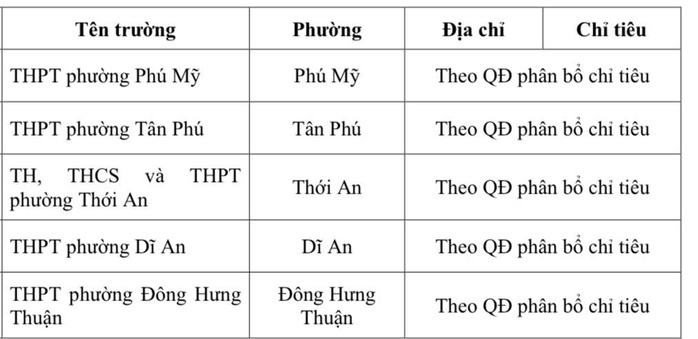 TPHCM c&oacute; th&ecirc;m 5 trường THPT tuyển sinh lớp 10, học sinh c&oacute; thể điều chỉnh nguyện vọng  - Ảnh 1.