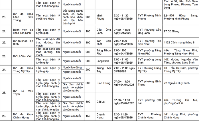 Đừng bỏ qua: TPHCM đồng loạt triển khai 58 điểm kh&aacute;m bệnh miễn ph&iacute;  - Ảnh 4.