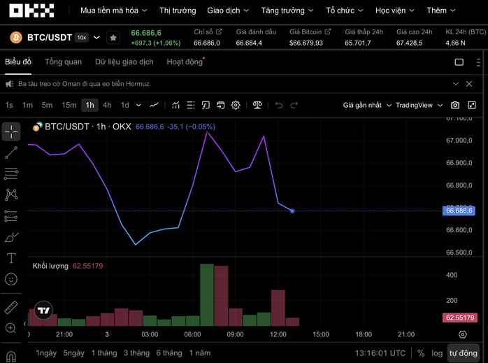 Thị trường tiền số h&ocirc;m nay, 3-4: C&uacute; rơi của Bitcoin đ&atilde; đến hồi kết? - Ảnh 1.