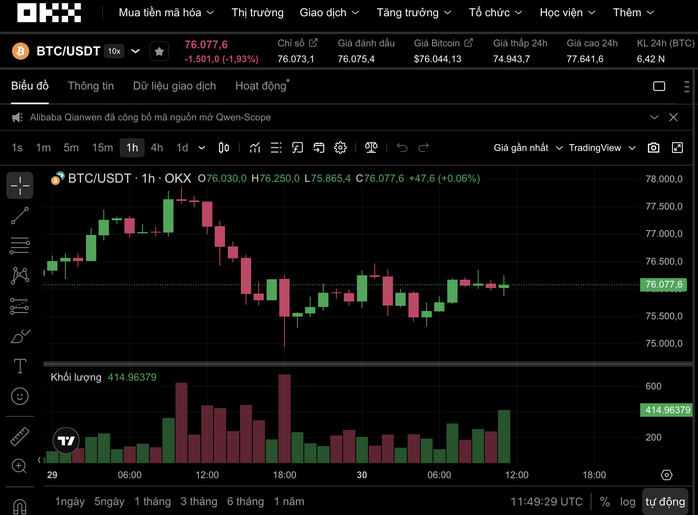 Thị trường tiền số h&ocirc;m nay 30 - 4: Cảnh b&aacute;o khẩn cho nh&agrave; đầu tư tiền m&atilde; h&oacute;a - Ảnh 1.