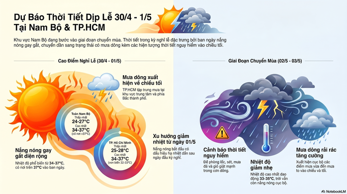 Diễn biến thời tiết dịp lễ 30-4 v&agrave; 1-5 tại Nam Bộ v&agrave; TPHCM - Ảnh 2.
