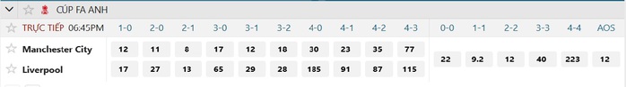 Soi tỉ số trận Manchester City - Liverpool: Quyền lực chủ nh&agrave; - Ảnh 3.