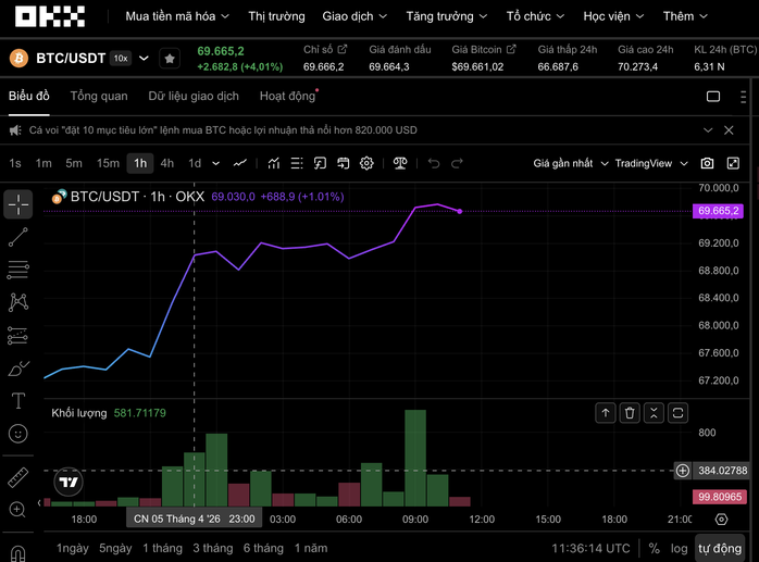Thị trường tiền số hôm nay, 6-4: Tín hiệu đảo chiều của Bitcoin - Ảnh 1.
