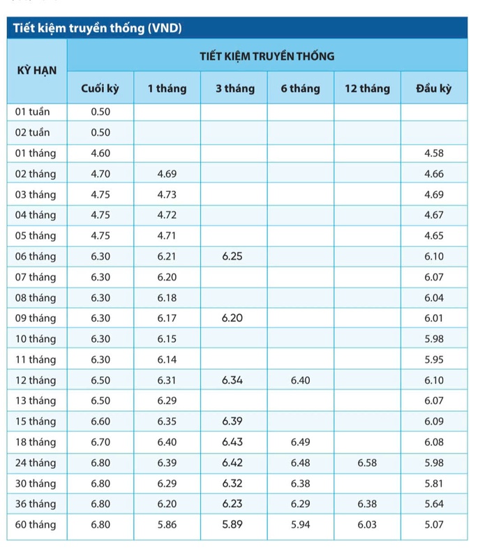 L&atilde;i suất tiết kiệm tại NCB ng&agrave;y 6-4: Gửi 200 triệu đồng, sinh lời bao nhi&ecirc;u? - Ảnh 1.