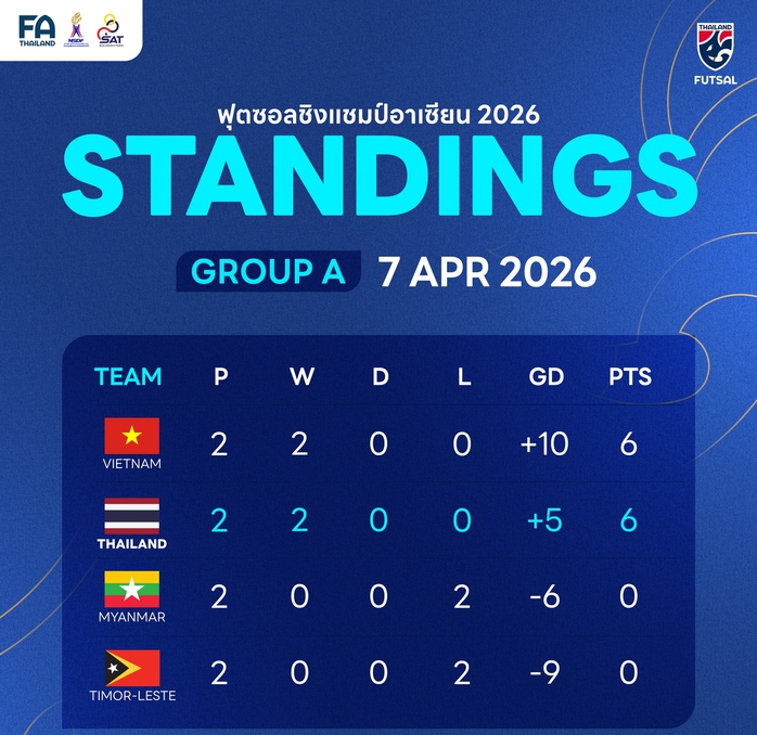 Futsal Th&aacute;i Lan thắng trắng Myanmar, vẫn xếp sau Việt Nam - Ảnh 2.