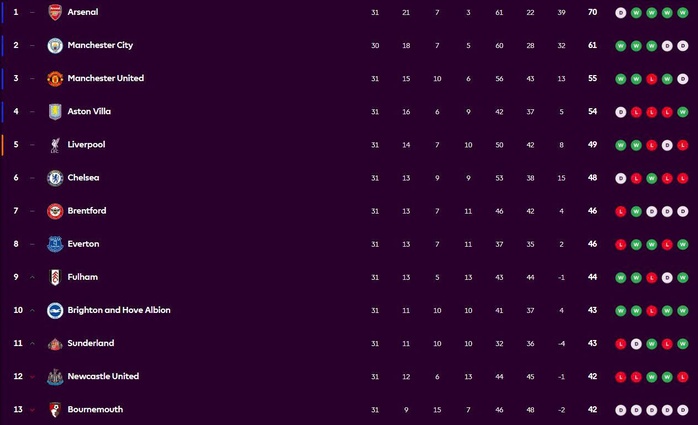 Arsenal gi&uacute;p b&oacute;ng đ&aacute; Anh đoạt suất thứ 5 dự Champions League - Ảnh 2.
