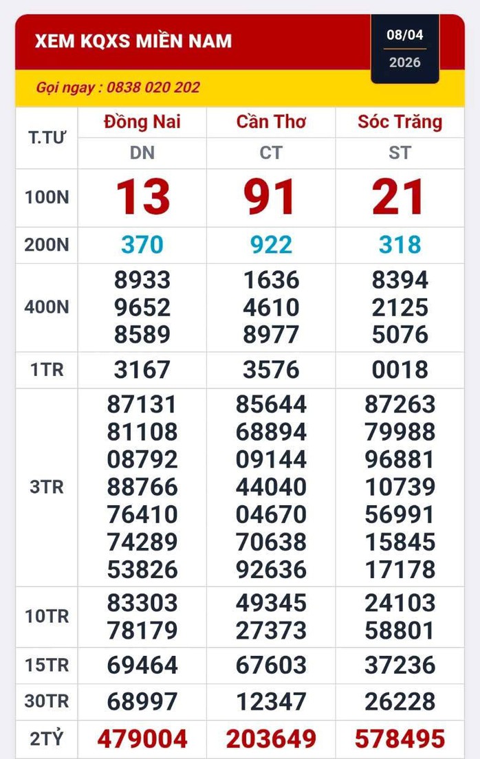 Xổ số miền Nam: S&aacute;ng 9-4, lộ diện nhiều người tr&uacute;ng thưởng v&eacute; số của 3 đ&agrave;i - Ảnh 1.