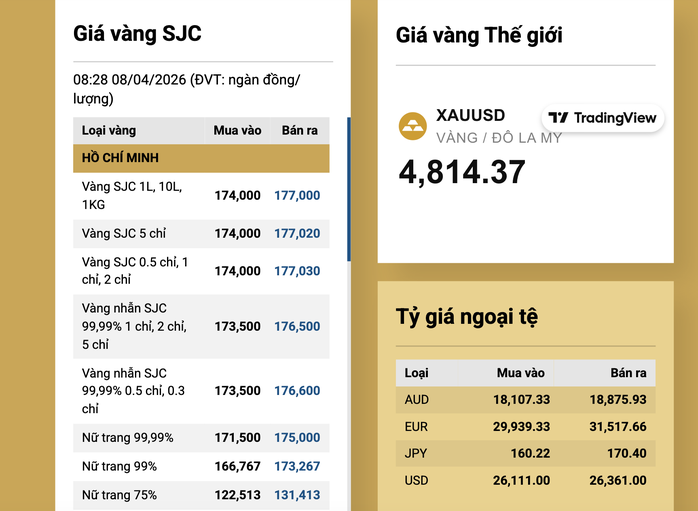 Giá vàng SJC tăng mạnh 4 , 5 triệu đồng / lượng ngày 8 - 4: Kinh tế Việt Nam - Ảnh 3. Giá vàng SJC tăng mạnh 4 , 5 triệu đồng / lượng ngày 8 - 4: Kinh tế Việt Nam - Ảnh 3.