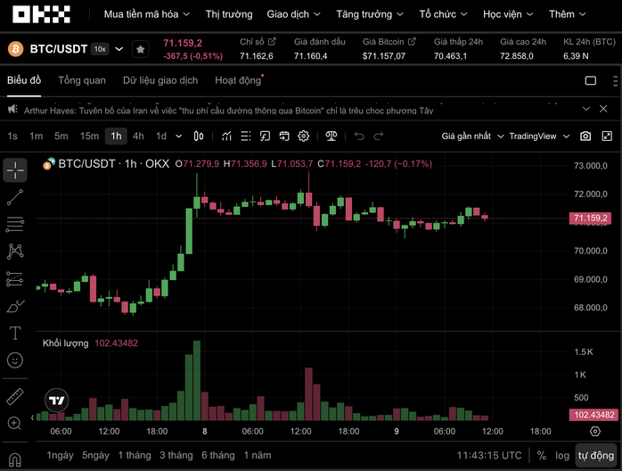 Thị trường tiền số h&ocirc;m nay, 9-4: Muốn Bitcoin tăng mạnh trở lại phải xảy ra điều n&agrave;y - Ảnh 1.