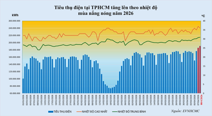 Điện mặt trời m&aacute;i nh&agrave;: Giải ph&aacute;p tiết kiệm điện cho TPHCM năm 2026 - Ảnh 1.