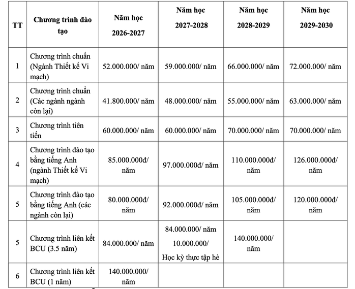 Trường ĐH C&ocirc;ng nghệ th&ocirc;ng tin c&ocirc;ng bố lộ tr&igrave;nh tăng học ph&iacute; - Ảnh 2.