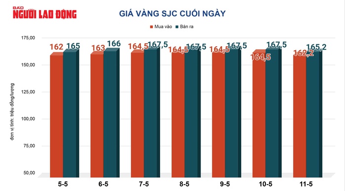 Gi&aacute; v&agrave;ng h&ocirc;m nay 12-5: Bật tăng mạnh mẽ - Ảnh 2.