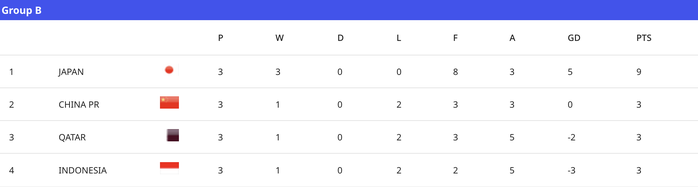 U17 Indonesia về nước, U17 Trung Quốc gi&agrave;nh v&eacute; dự World Cup - Ảnh 3.