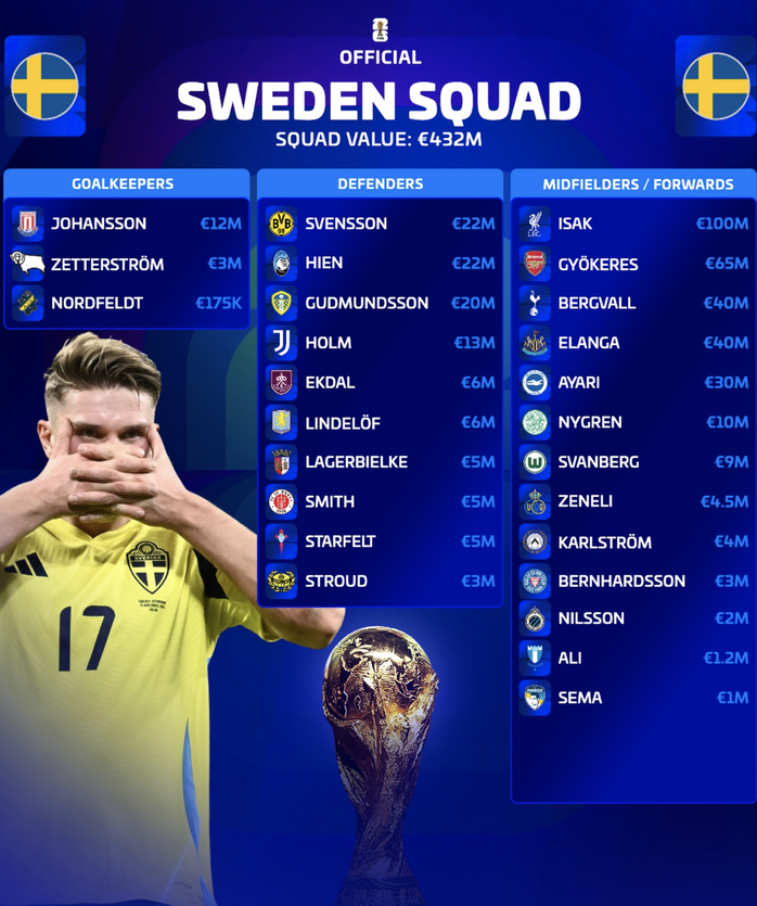 Kulusevski lỡ World Cup, Thụy Điển c&ocirc;ng bố danh s&aacute;ch 26 tuyển thủ đến Bắc Mỹ - Ảnh 2.