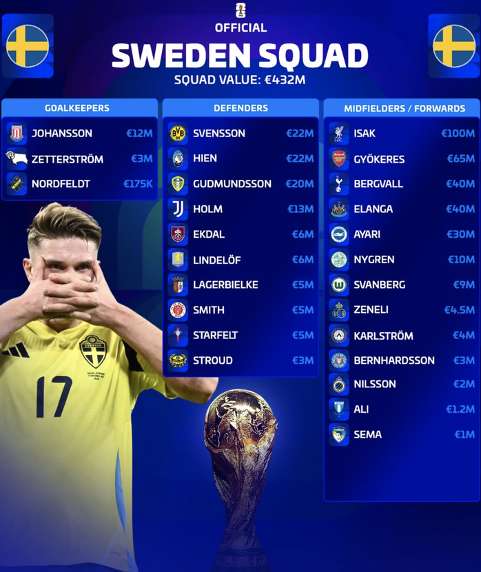 11 đội tuyển c&ocirc;ng bố danh s&aacute;ch sơ bộ tham dự World Cup 2026 - Ảnh 4.