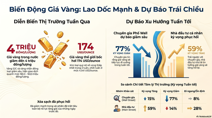 Gi&aacute; v&agrave;ng h&ocirc;m nay 18-5: V&agrave;ng miếng SJC thấp nhất 4 th&aacute;ng, vẫn bỏ xa gi&aacute; thế giới - Ảnh 1.