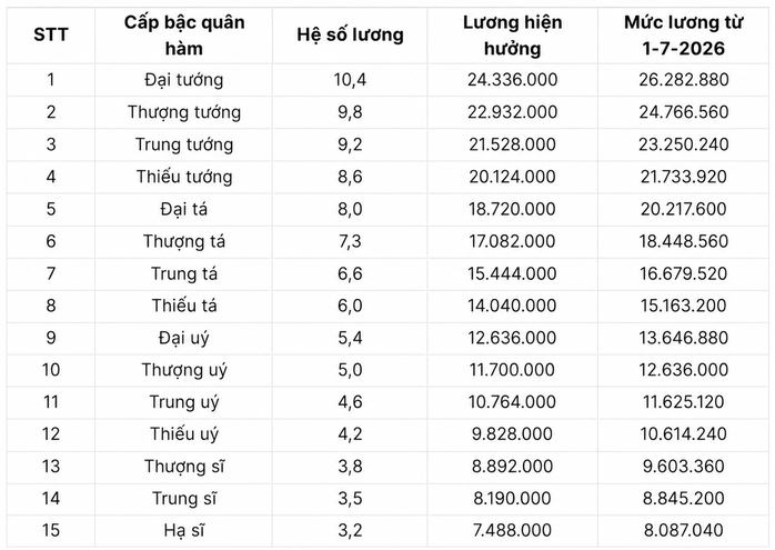 Chi tiết bảng lương qu&acirc;n đội từ ng&agrave;y 1-7 khi lương cơ sở tăng l&ecirc;n 2,53 triệu đồng - Ảnh 1.
