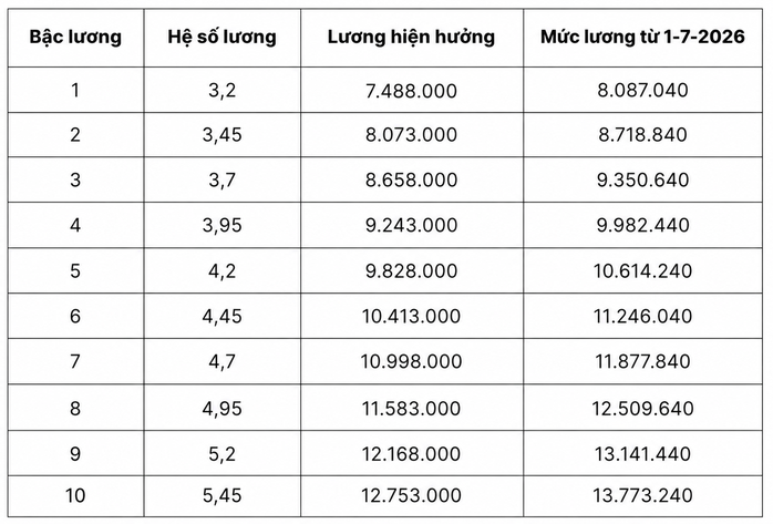 Chi tiết bảng lương qu&acirc;n đội từ ng&agrave;y 1-7 khi lương cơ sở tăng l&ecirc;n 2,53 triệu đồng - Ảnh 2.
