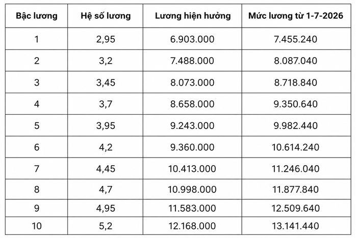Chi tiết bảng lương qu&acirc;n đội từ ng&agrave;y 1-7 khi lương cơ sở tăng l&ecirc;n 2,53 triệu đồng - Ảnh 3.