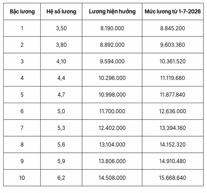Chi tiết bảng lương qu&acirc;n đội từ ng&agrave;y 1-7 khi lương cơ sở tăng l&ecirc;n 2,53 triệu đồng - Ảnh 4.