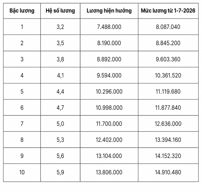 Chi tiết bảng lương qu&acirc;n đội từ ng&agrave;y 1-7 khi lương cơ sở tăng l&ecirc;n 2,53 triệu đồng - Ảnh 5.