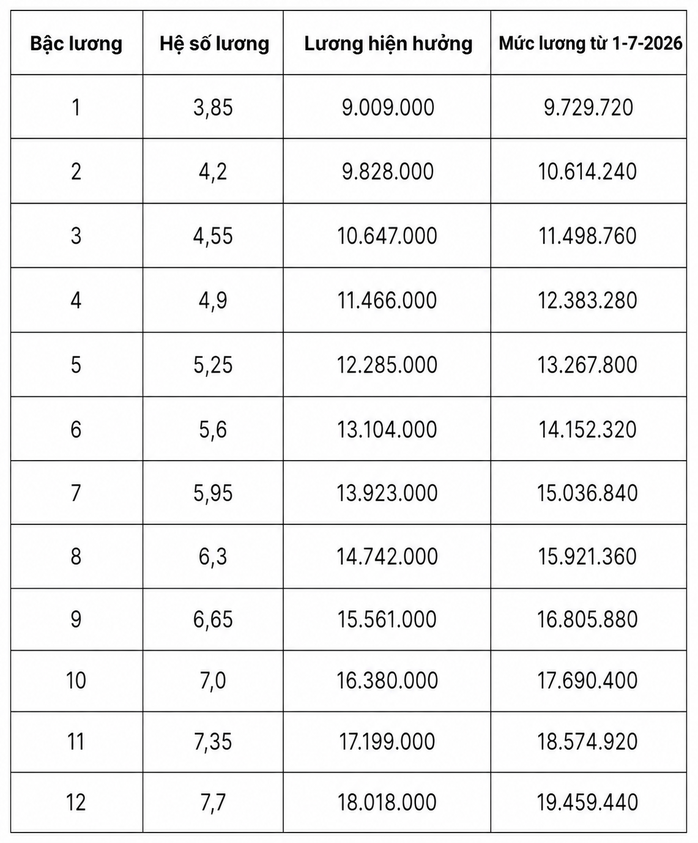 Chi tiết bảng lương qu&acirc;n đội từ ng&agrave;y 1-7 khi lương cơ sở tăng l&ecirc;n 2,53 triệu đồng - Ảnh 6.
