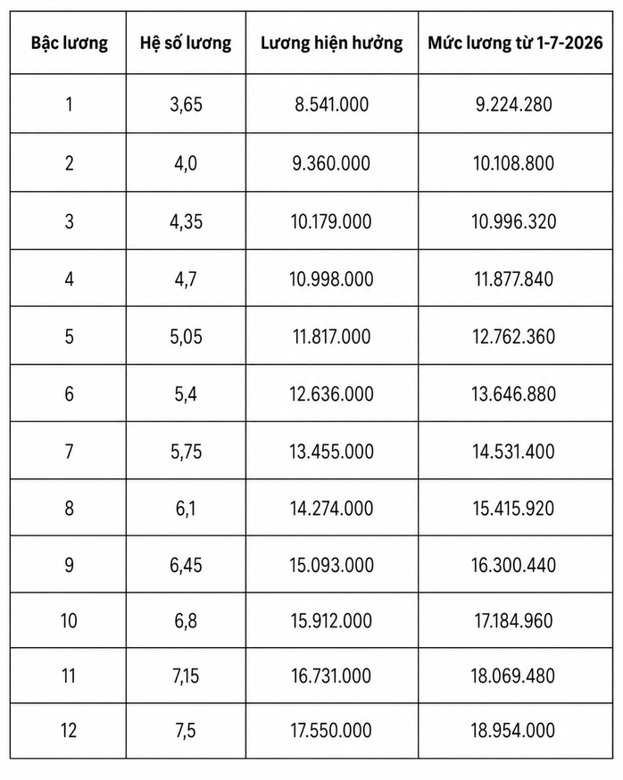 Chi tiết bảng lương qu&acirc;n đội từ ng&agrave;y 1-7 khi lương cơ sở tăng l&ecirc;n 2,53 triệu đồng - Ảnh 7.