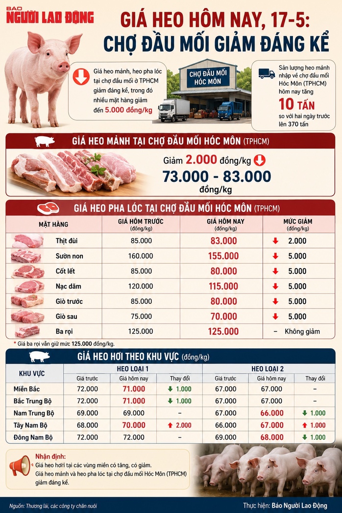 Gi&aacute; heo hơi h&ocirc;m nay 17 - 5 giảm mạnh tại TPHCM v&agrave; c&aacute;c khu vực kh&aacute;c - Ảnh 2.