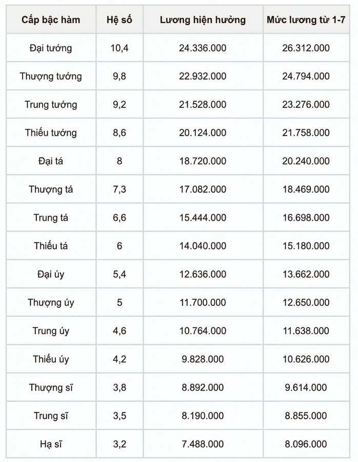 Chi tiết bảng lương công an khi tăng lương cơ sở từ 1-7, cao nhất hơn 26 triệu đồng - Ảnh 1.