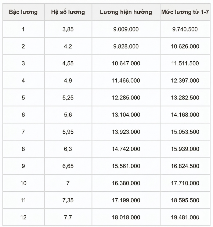 Chi tiết bảng lương công an khi tăng lương cơ sở từ 1-7, cao nhất hơn 26 triệu đồng - Ảnh 2.